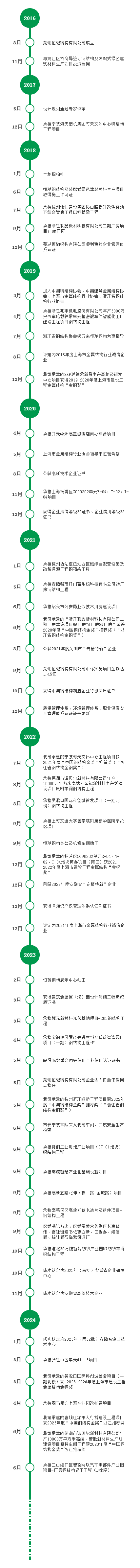 發展時間軸.png